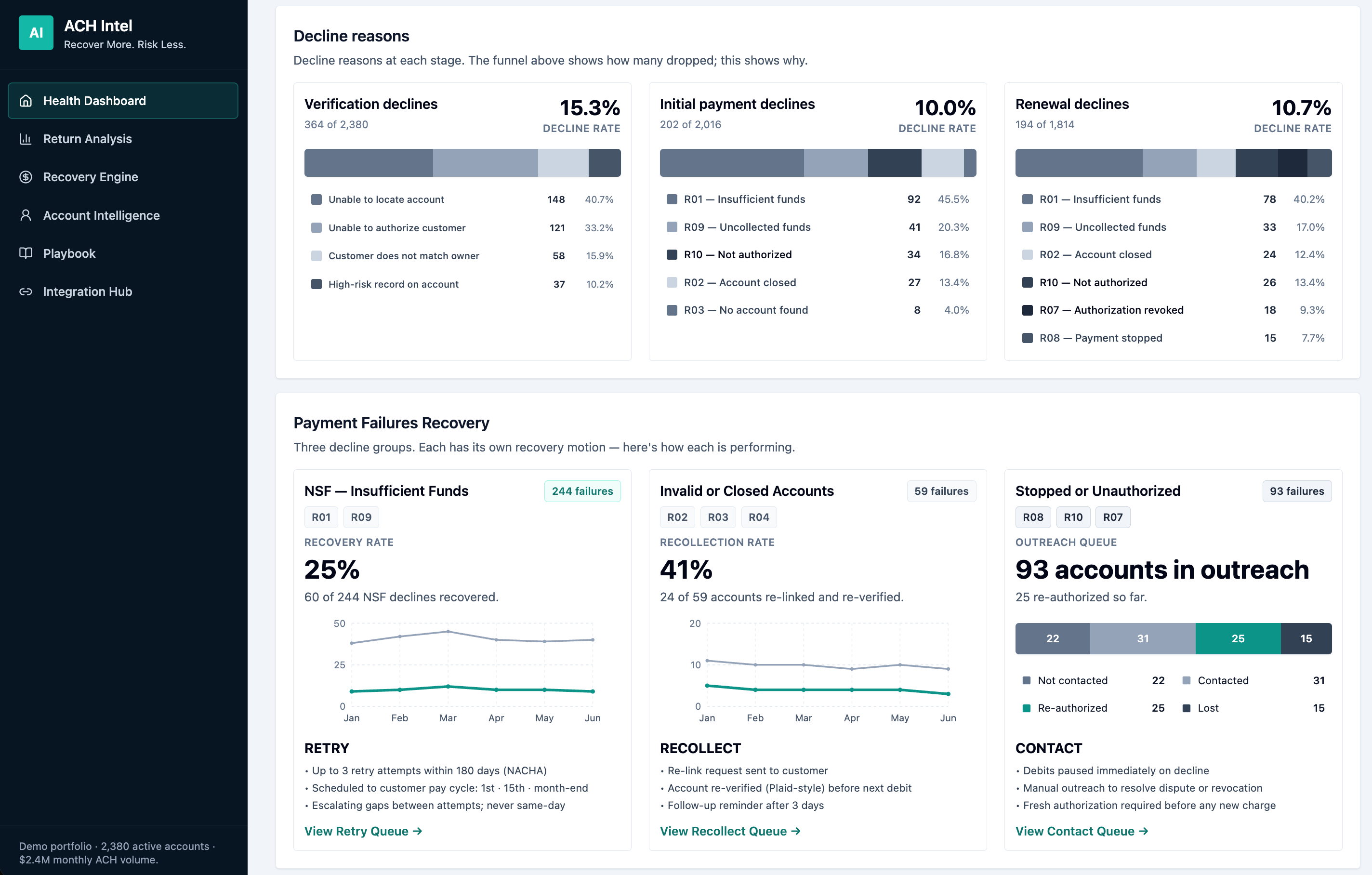 ACH Intel dashboard showing decline reasons, payment recovery, and outreach queues